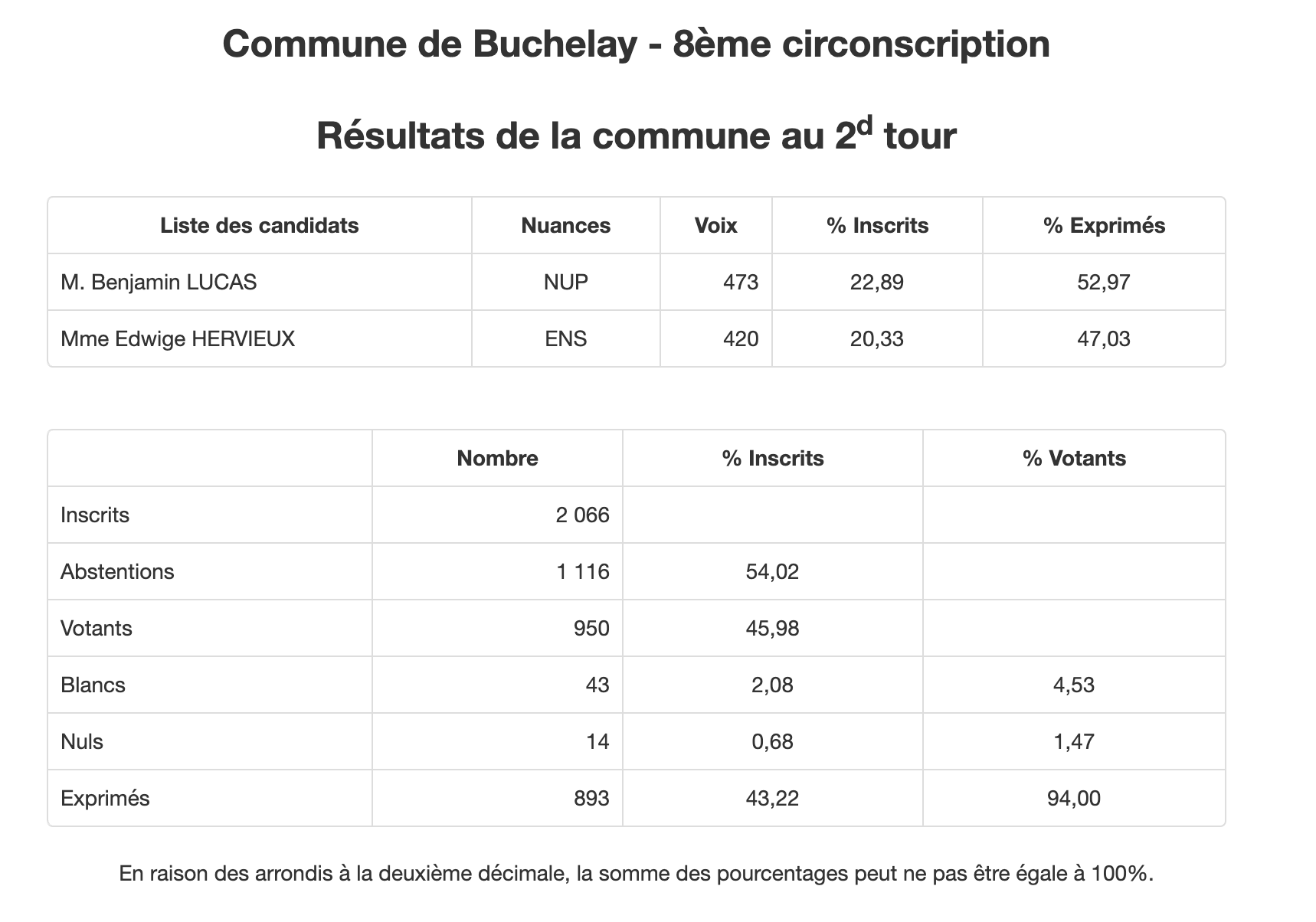 Résultats 2e tour des législatives 2022 à Buchelay-source ministère Intérieur 