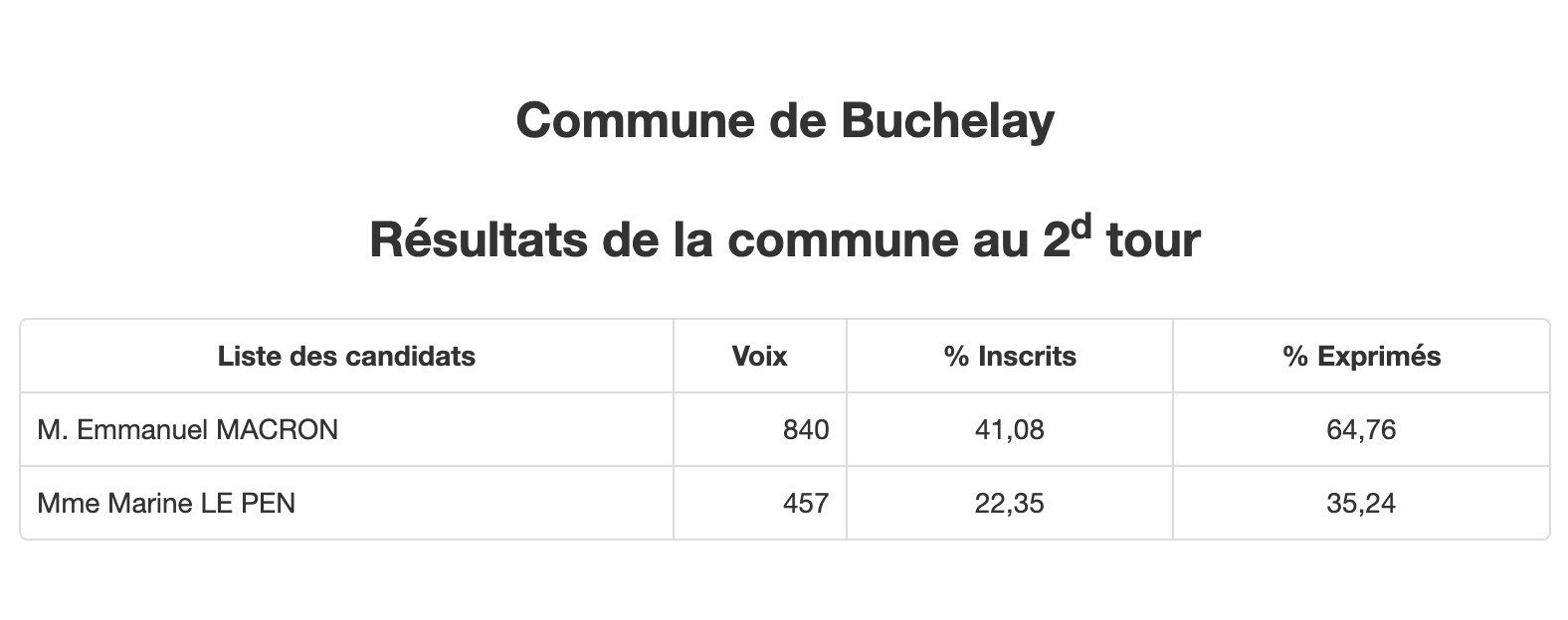 Résultats 2e tour élection présidentielle 2022 à Buchelay