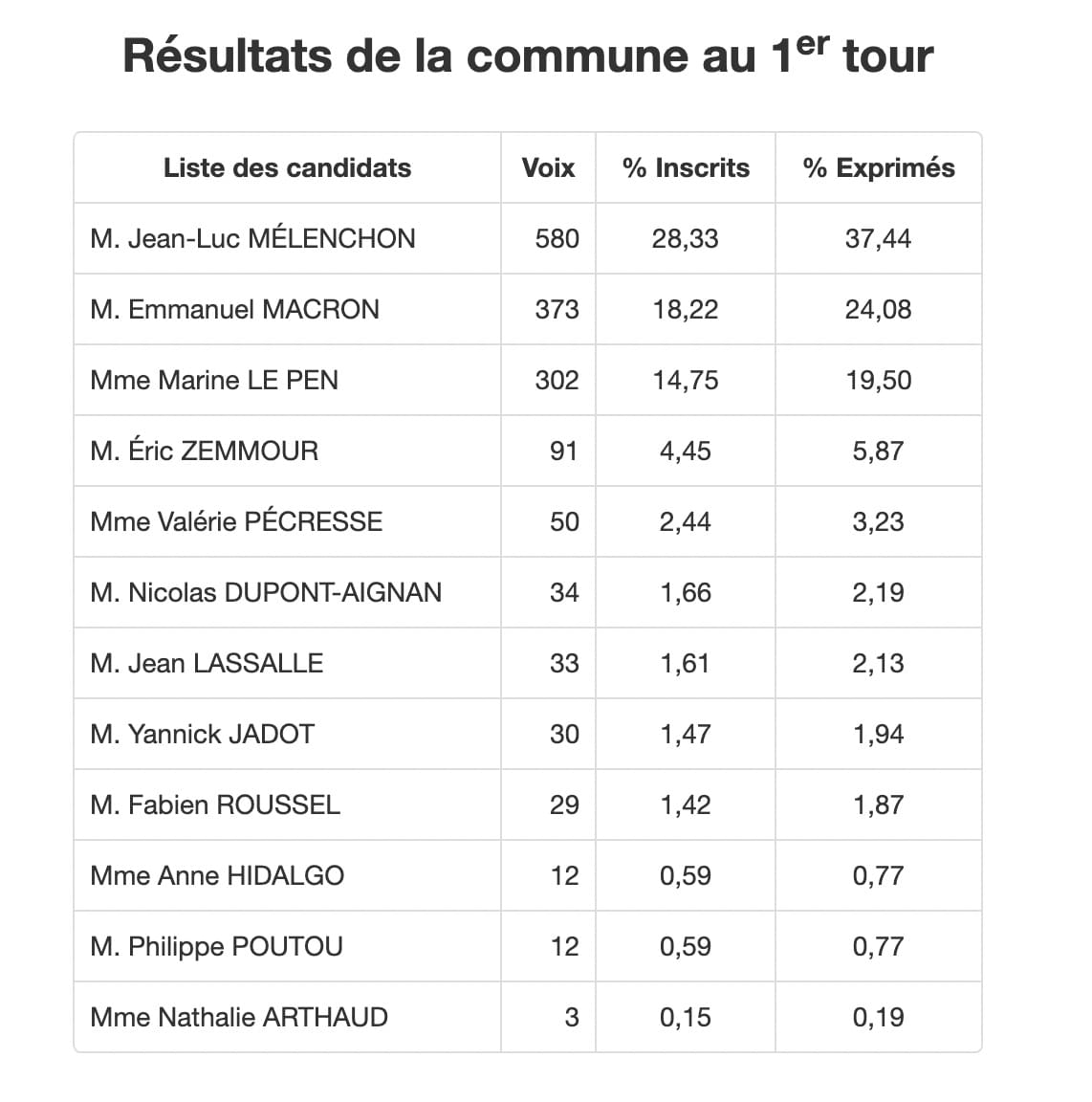 Résultats premier tour élection présidentielle 2022