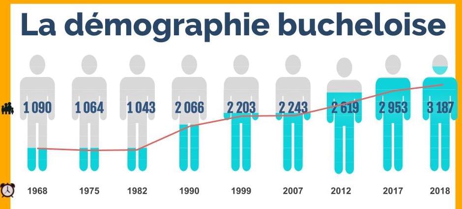 La démographie bucheloise